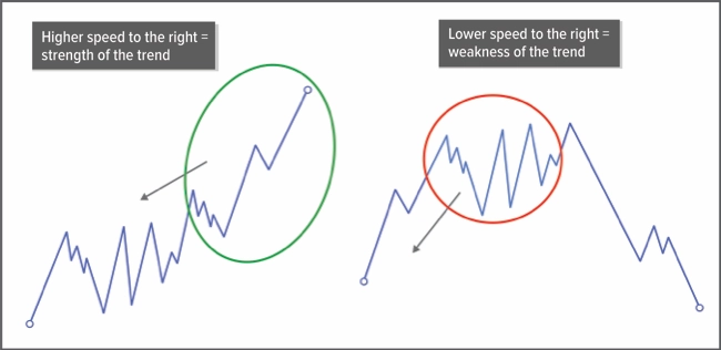Speed analysis in trends