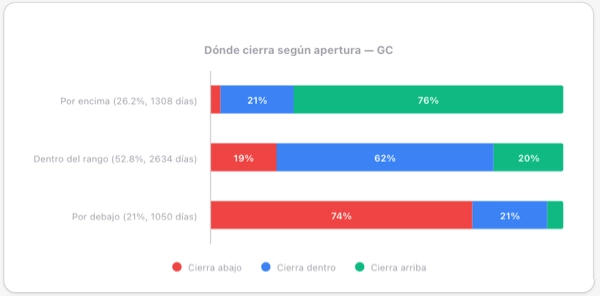Apertura — probabilidades por zona y matriz RTH × ON