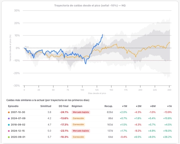 Herramienta de Estadística — trayectoria del drawdown actual sobre episodios análogos
