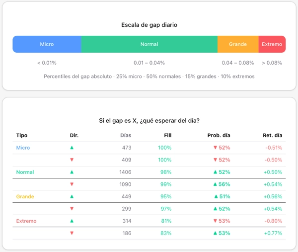 Gaps — tasa de relleno por tamaño, dirección y horario