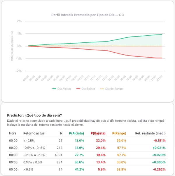 Predictor intradiario — probabilidad de cierre por hora y bucket de retorno