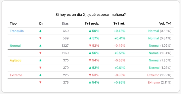 Rango — distribución de retornos diarios y percentiles