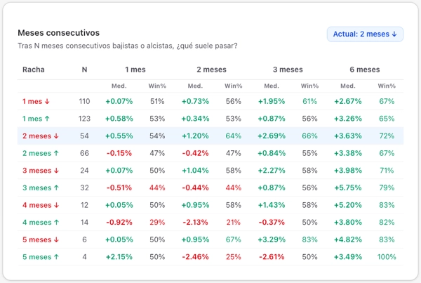 Reversión — comportamiento del activo tras rachas y distancia a medias