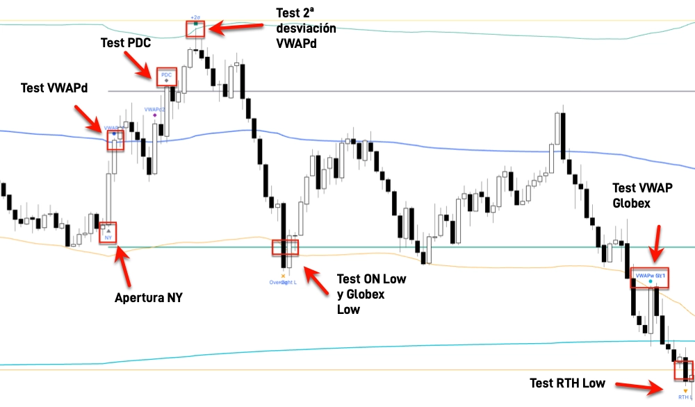 Stats SUITE — Verificadores visuales: detección de toques en PDC, VWAPd ±2σ, Overnight Low, ETH Low y RTH Low