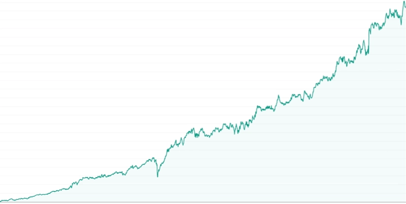 Curva de equity ascendente — Price & Volume Suite Strategy validado en Nasdaq H1