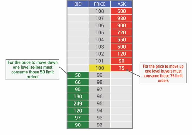Price displacement by supply and demand