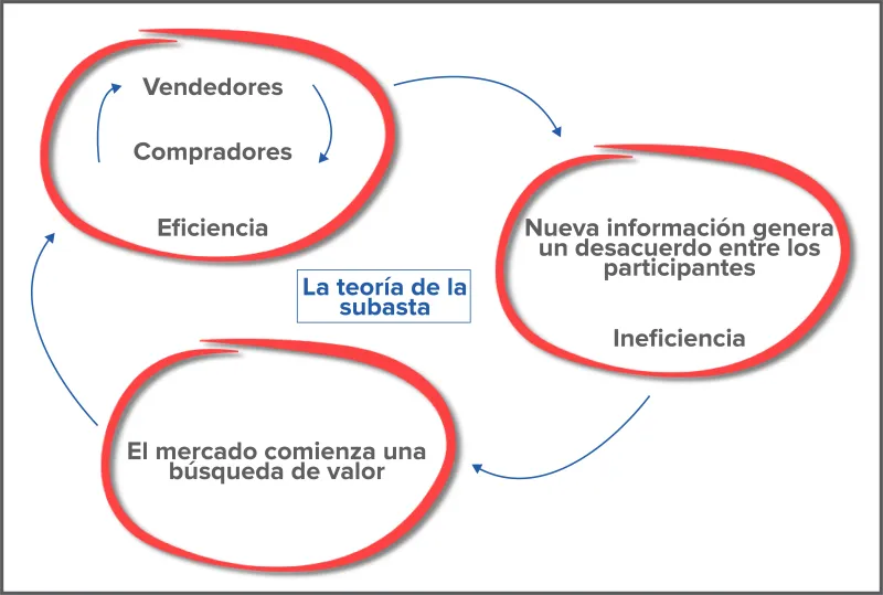 La Teoría de la Subasta: Precio, Tiempo y Volumen en los Mercados