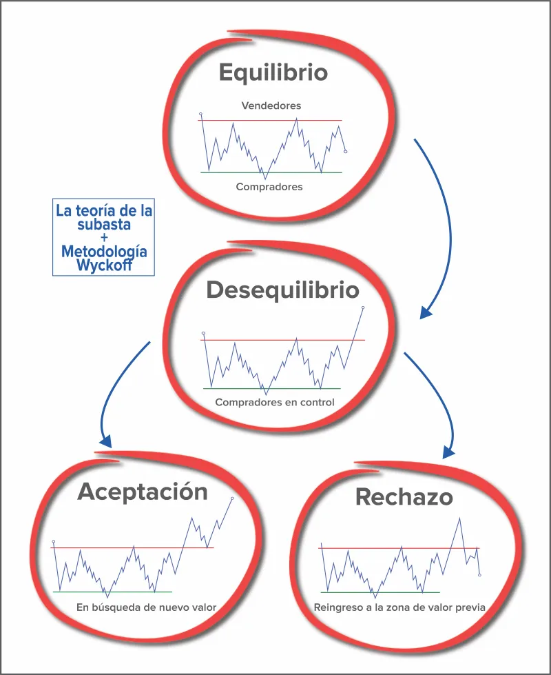 Auction Market Theory