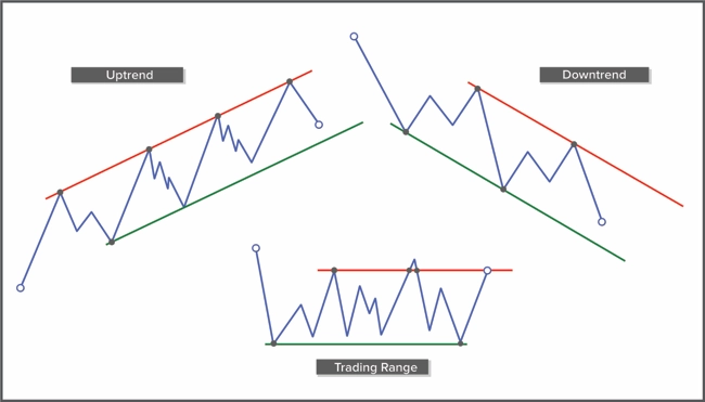 Types of trends in trading