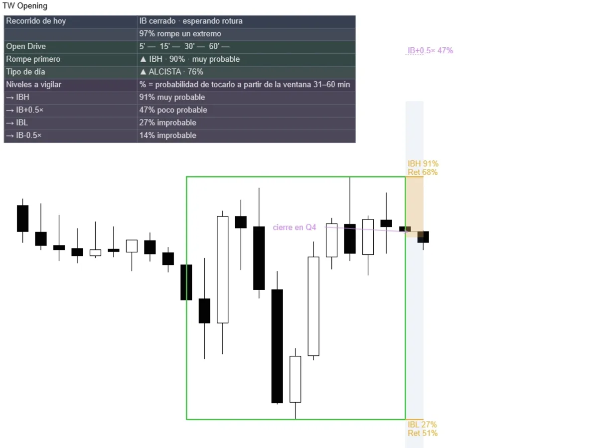 TW Opening en NinjaTrader 8: Initial Balance cerrado con la probabilidad de romper cada extremo, el tipo de día y la probabilidad de tocar IBH, IBL y sus extensiones