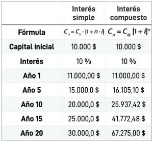 Diferencia entre interés simple y compuesto