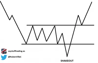 Shakeout