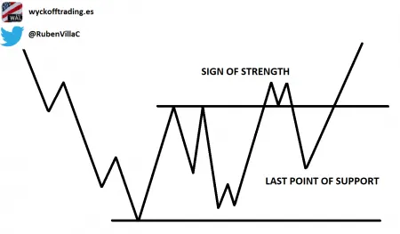 Sign of Strength y Last Point of Support