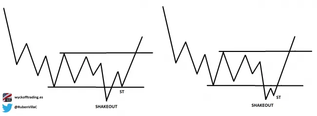 Shakeout + Secondary Test
