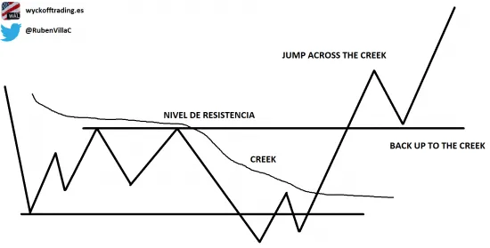 Jump Across the Creek - Analogía Wyckoff