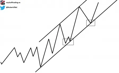 Posiciones de trading en una tendencia alcista