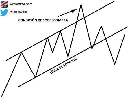 Culminación de una tendencia alcista