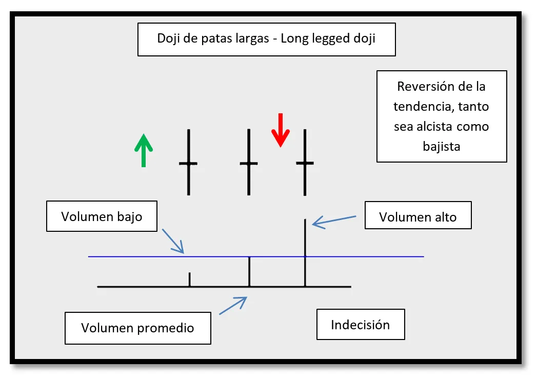 Doji de patas largas