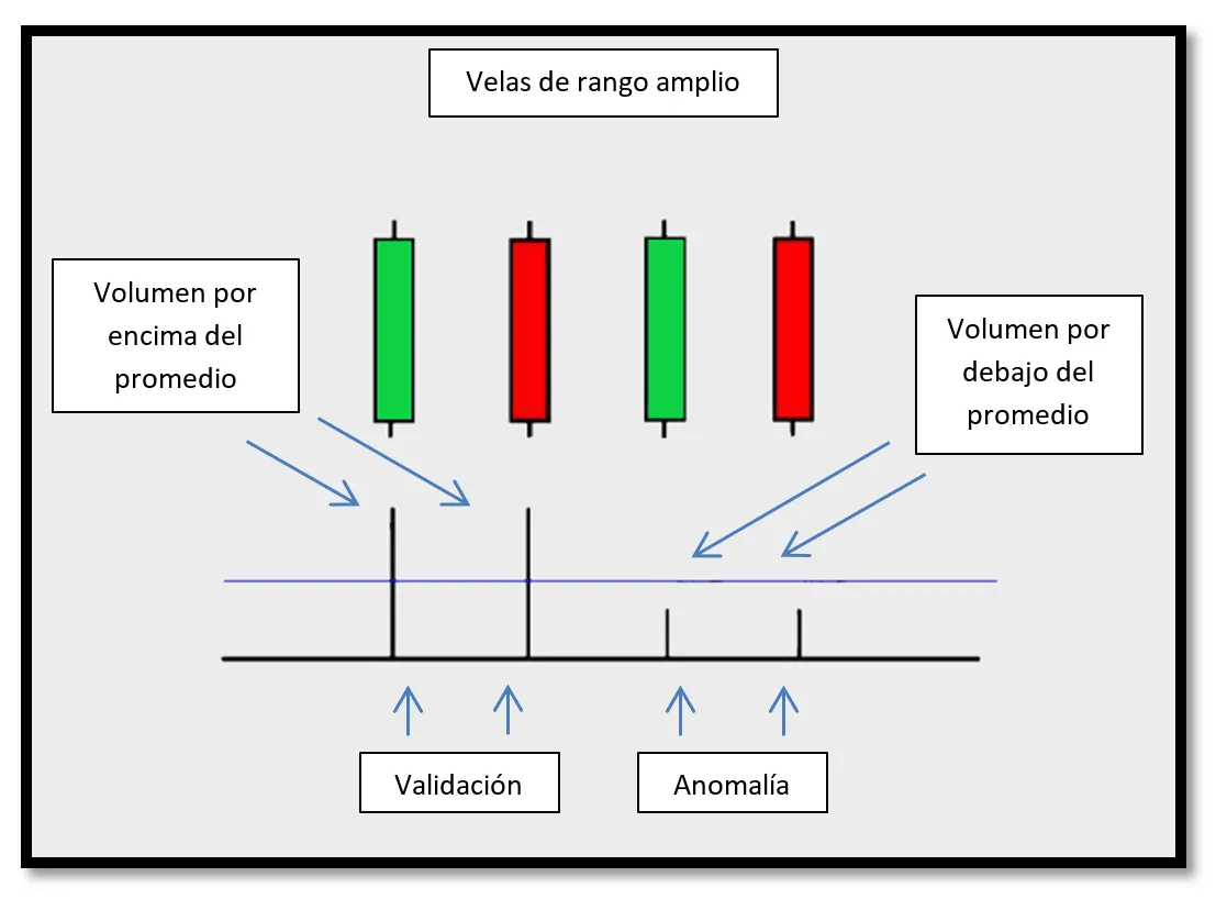 Velas de rango amplio