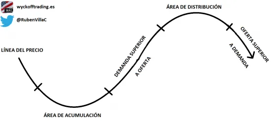 Ciclo del mercado - Las 4 fases