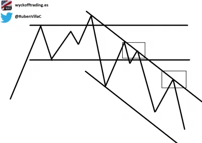 Posiciones de trading en tendencia bajista