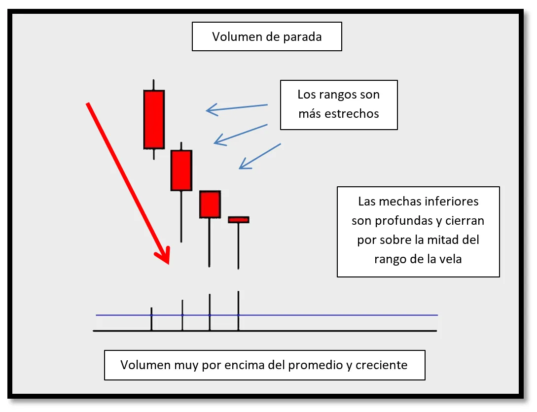 Volumen de parada