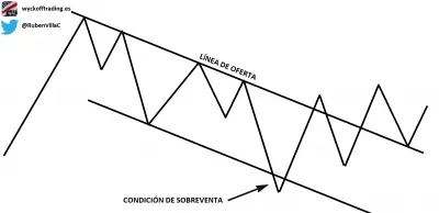 Culminación de una tendencia bajista