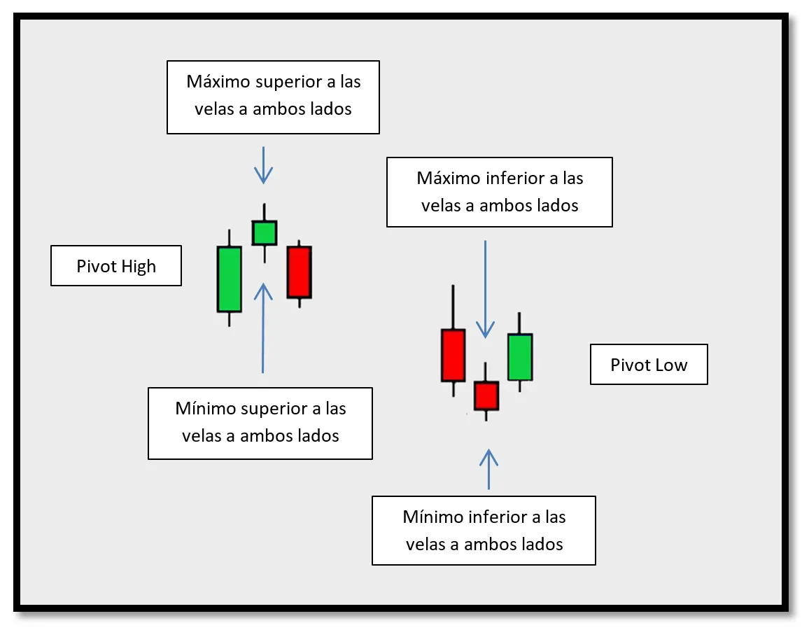 Soportes y resistencias