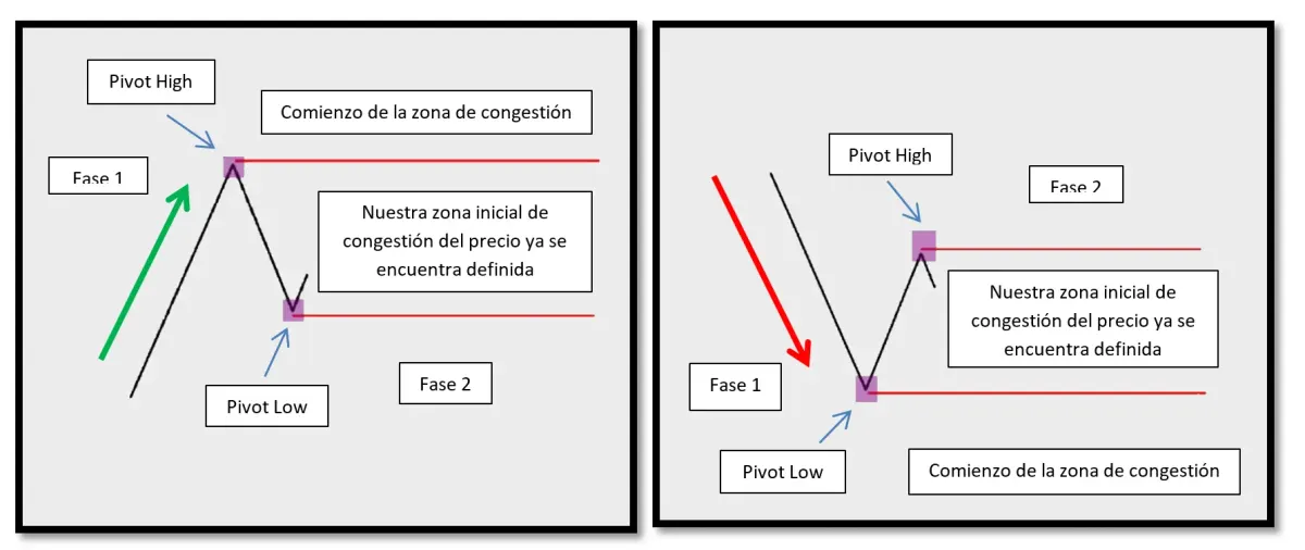 Pivots aislados