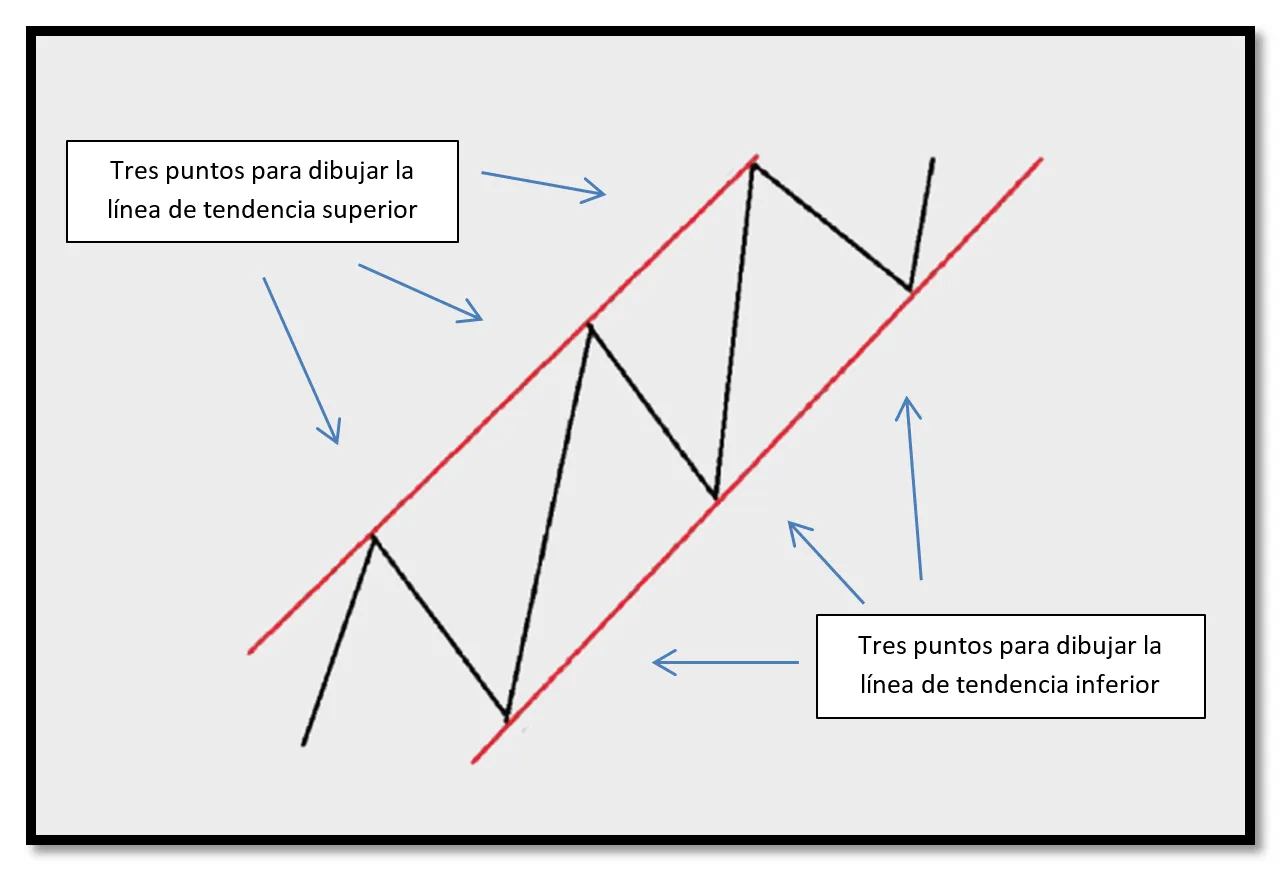 Tendencias dinamicas