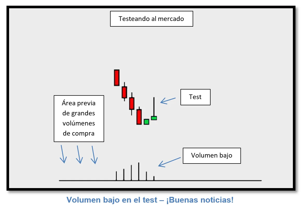 Test de demanda
