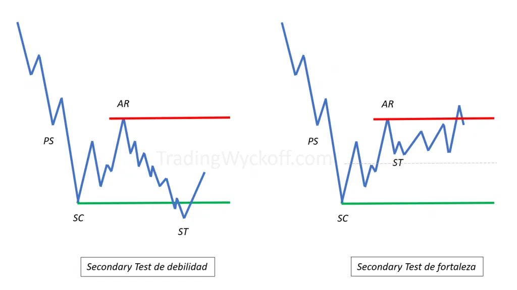 Características del Secondary Test