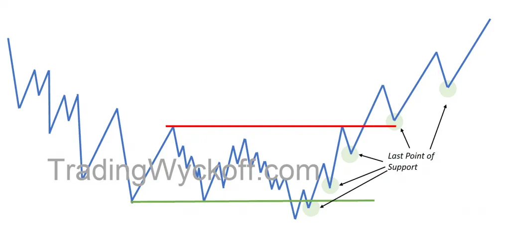 Tipos de Last Point of Support