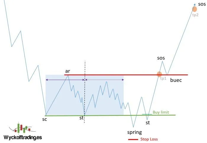 Mejores estrategias de trading - Operativa en rango