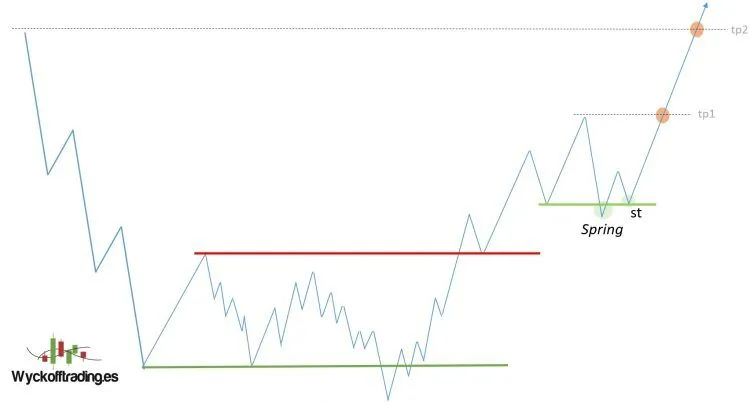 Estrategias de trading intradía - Operativa en tendencia
