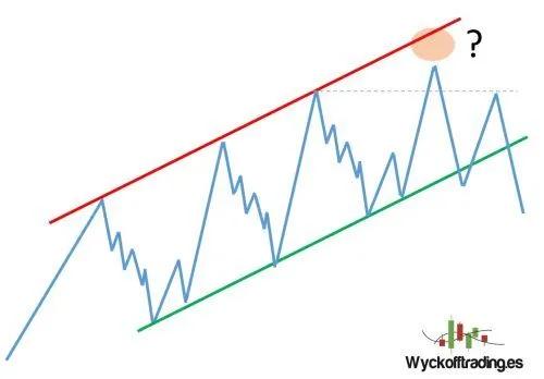 Estrategias de trading - Fallo estructural debilidad
