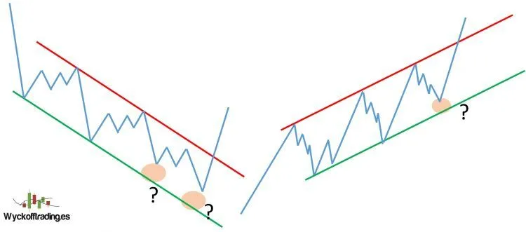 Tipos de estrategias de trading - Fallo estructural fortaleza