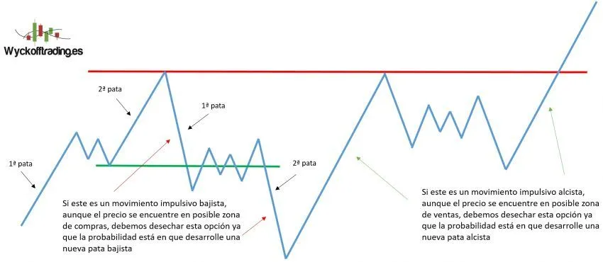 Estrategias trading - Movimiento medido