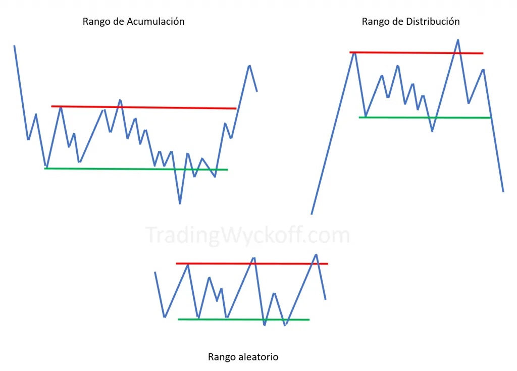 Rangos en trading