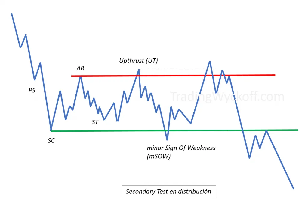 Secondary Test en distribución