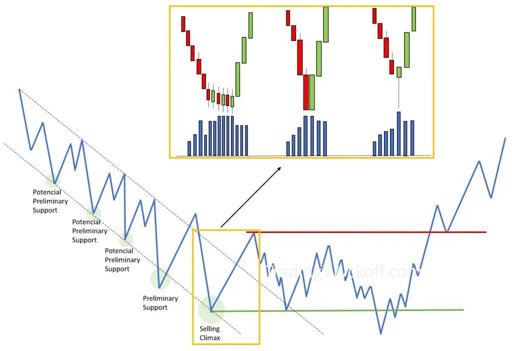Selling Climax: El Clímax de Venta en la Metodología Wyckoff