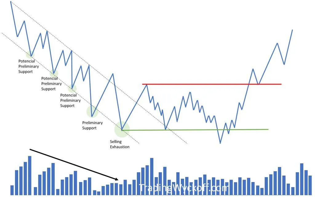 Selling Exhaustion - Gradual end of selling