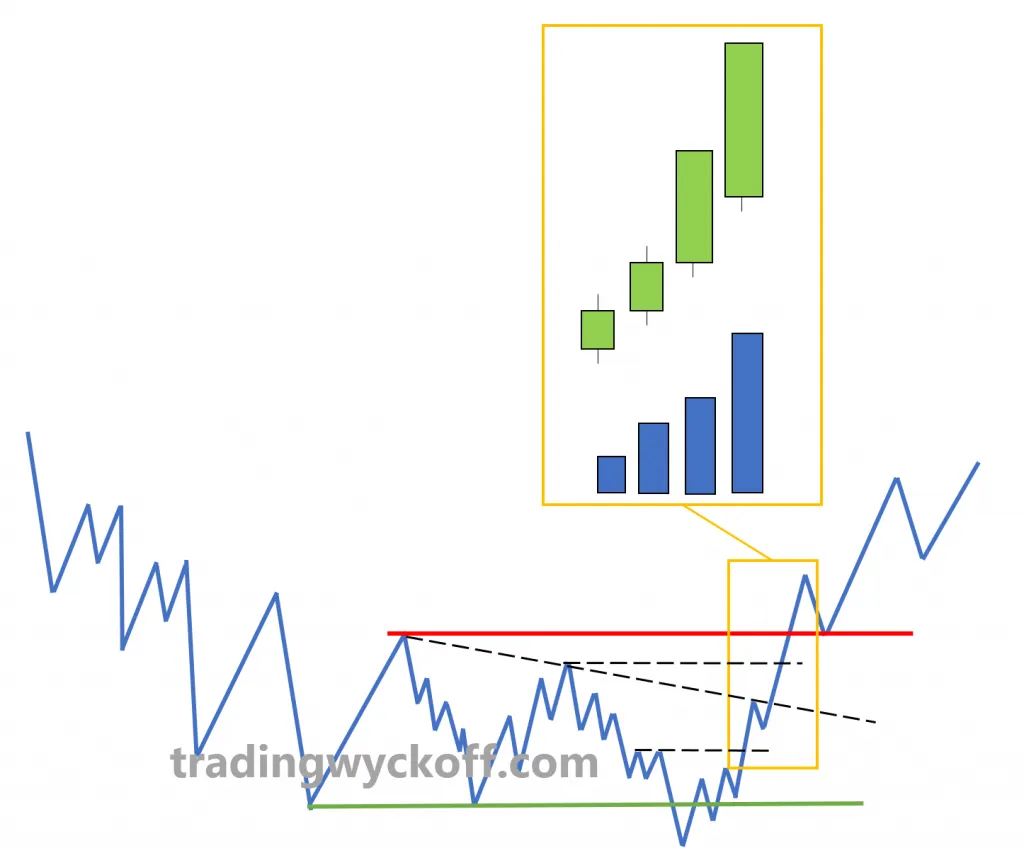 Sign of Strength - Wyckoff breakout event diagram