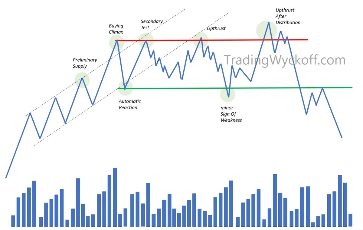 Upthrust After Distribution (UTAD) - Bullish shakeout event