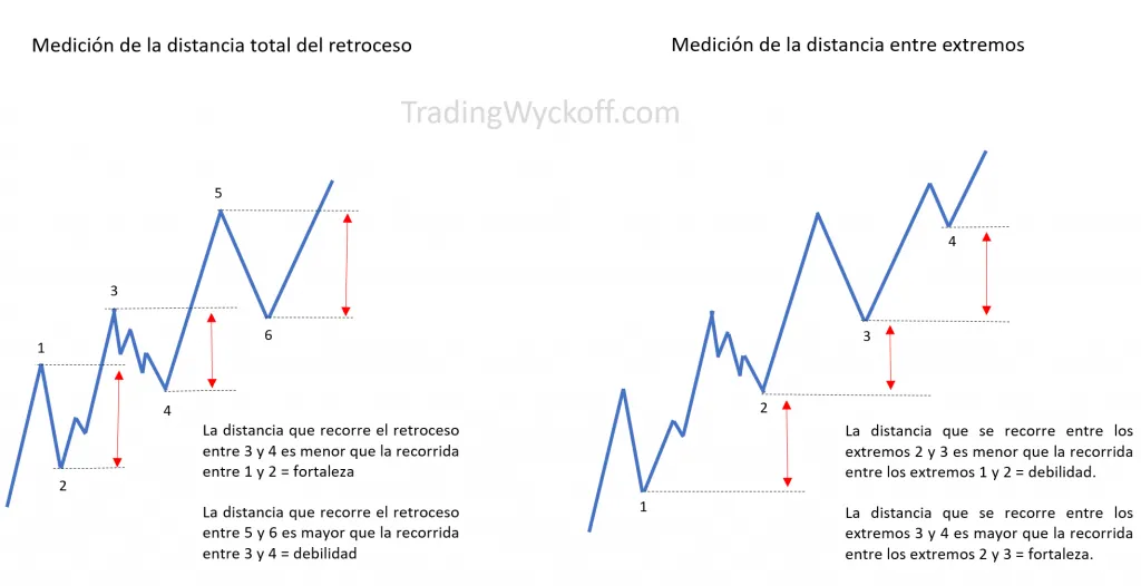 Análisis de profundidad de retrocesos