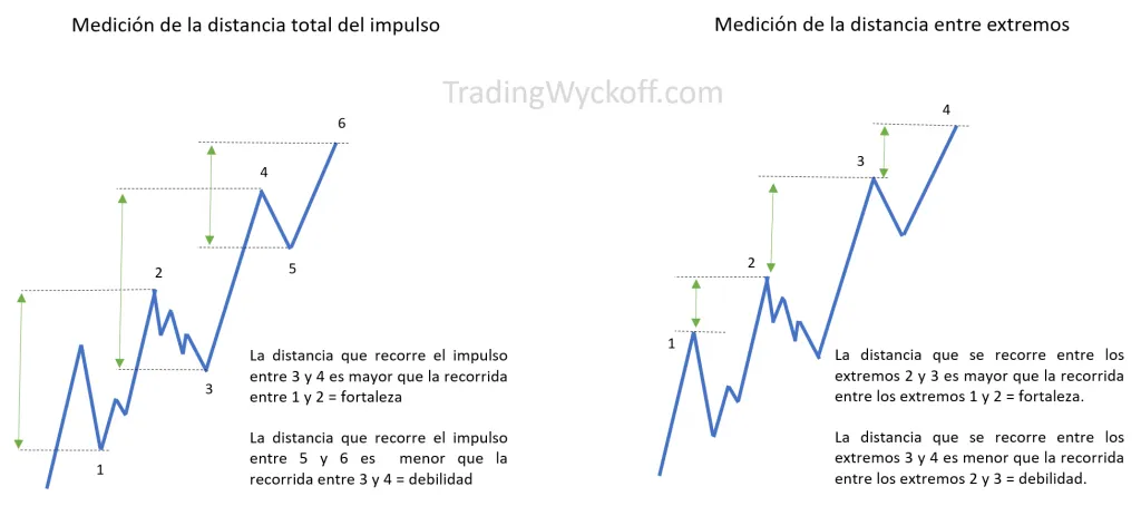 Análisis de proyección en tendencias