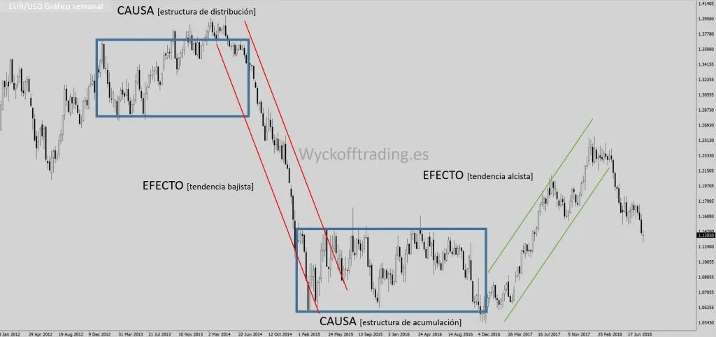 Ley de causa y efecto en trading