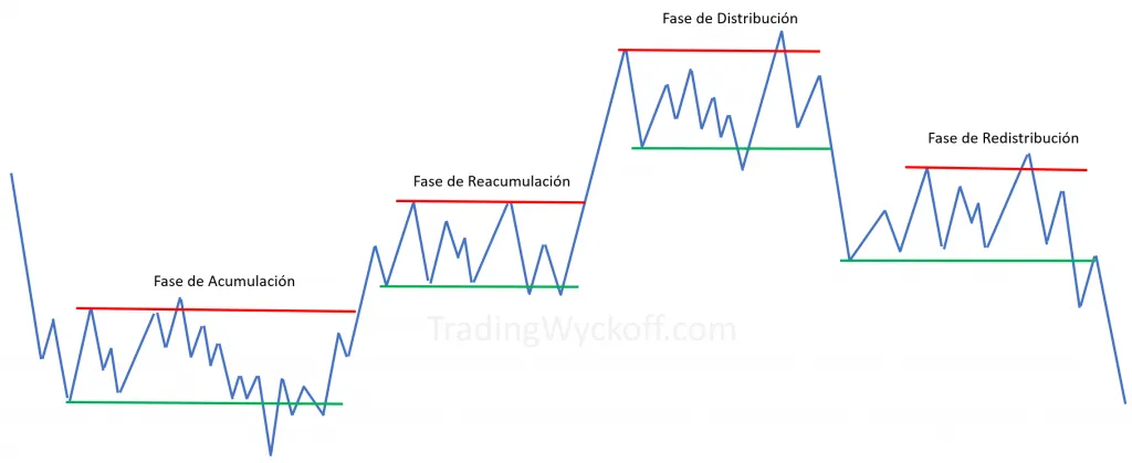 Price cycle in trading