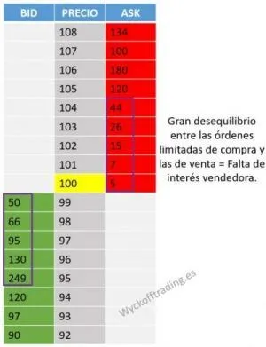 Falta de interés en el mercado