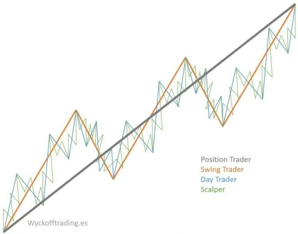 Fractalidad y tipos de traders